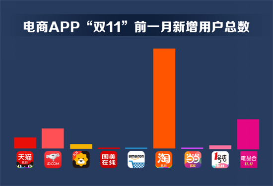 双11电商APP赢家不是天猫? 双11电商APP赢家不是天猫?