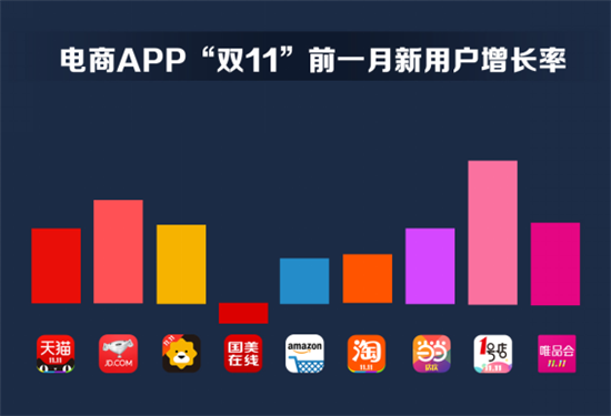 双11电商APP赢家不是天猫? 双11电商APP赢家不是天猫?