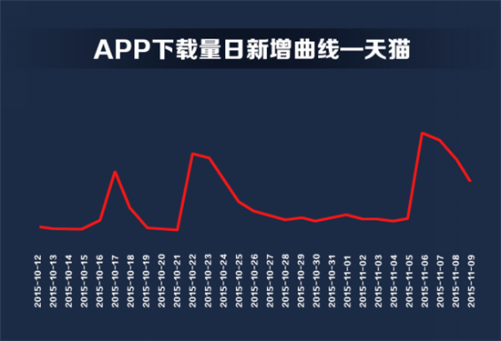 双11电商APP赢家不是天猫? 双11电商APP赢家不是天猫?