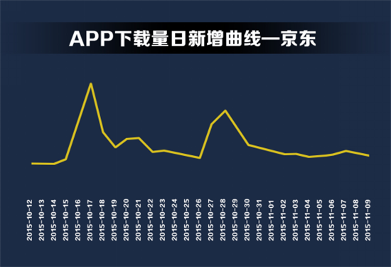 双11电商APP赢家不是天猫? 双11电商APP赢家不是天猫?
