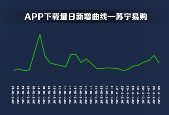 双11电商APP赢家不是天猫? 双11电商APP赢家不是天猫?