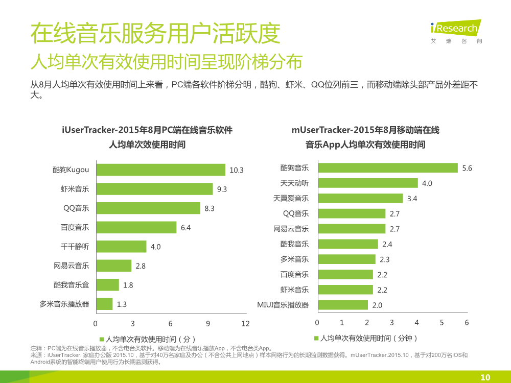 121117492112015中国在线音乐行业研究报告.pdf_10.png