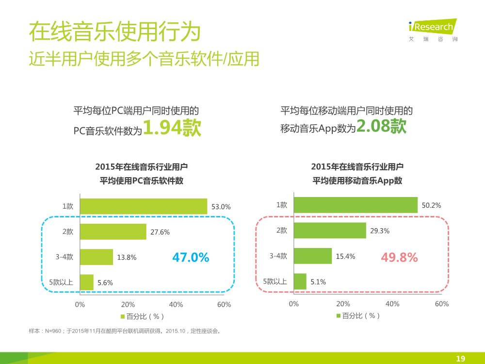 121117492112015中国在线音乐行业研究报告.pdf_19.png