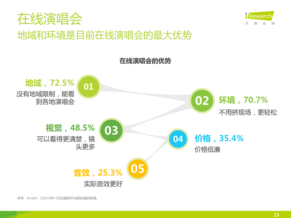121117492112015中国在线音乐行业研究报告.pdf_23.png