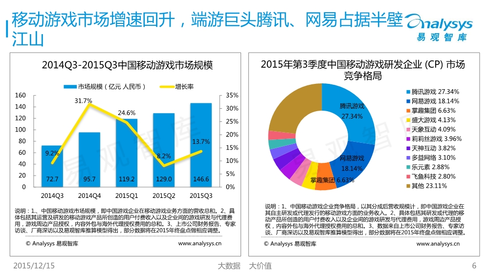 12171754427中国移动互联网市场数据盘点专题研究报告2015年第3季度01.pdf_6.jpeg