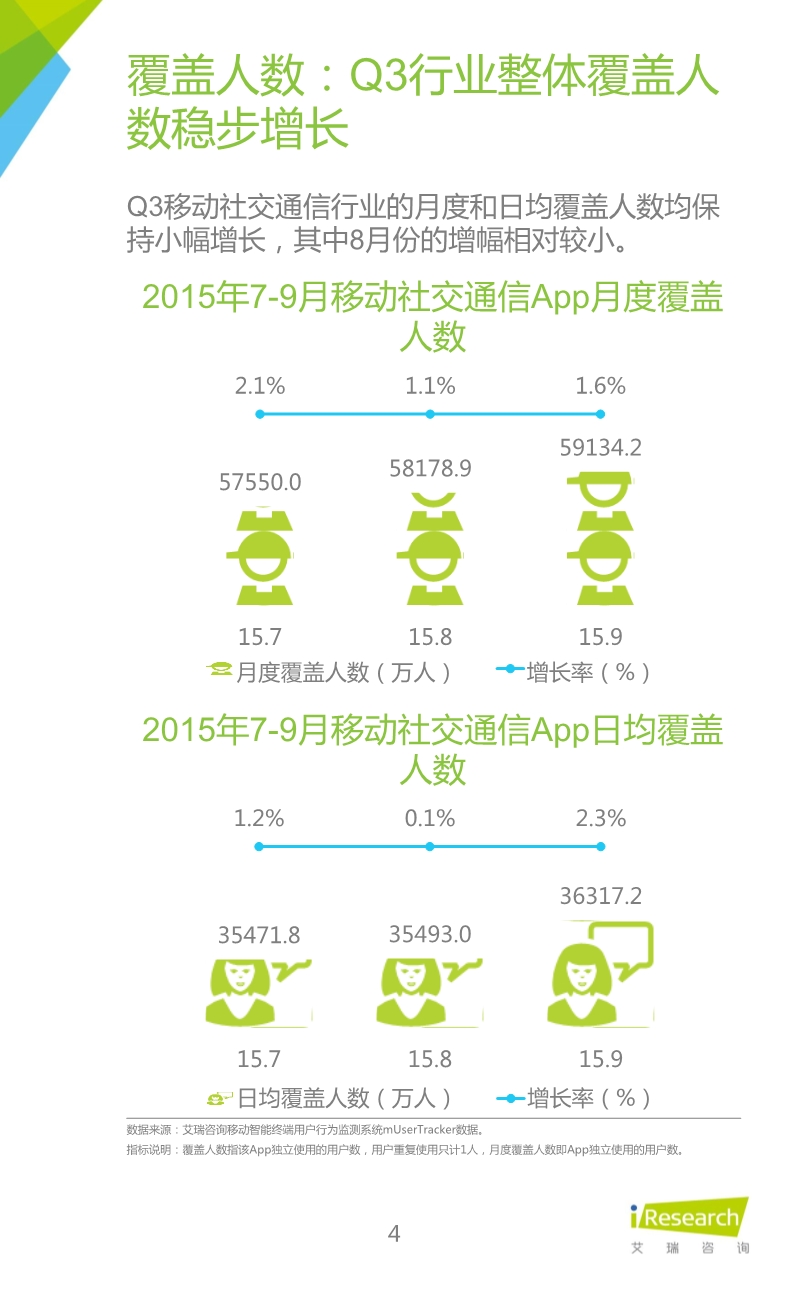 012510455652015年Q3中国移动社交通信研究报告.pdf_4.jpeg