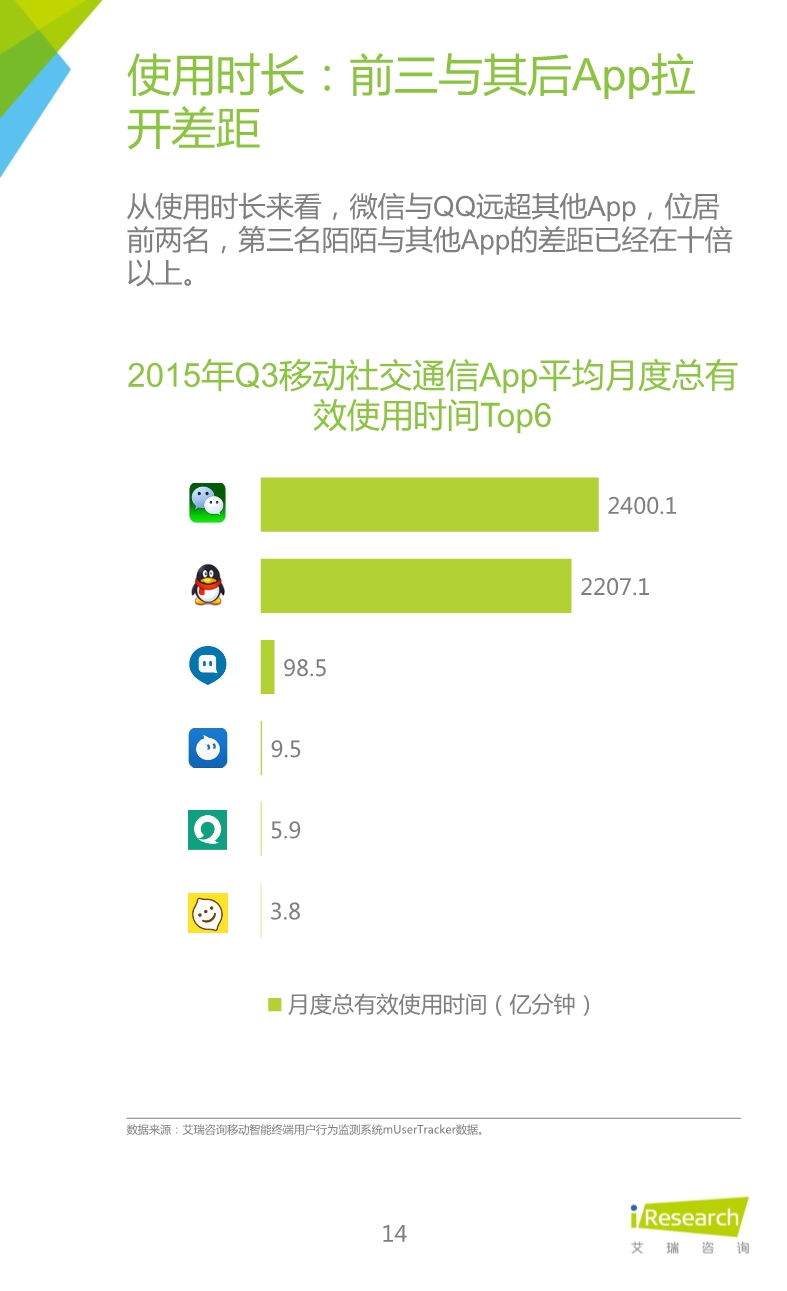 012510455652015年Q3中国移动社交通信研究报告.pdf_14.jpeg