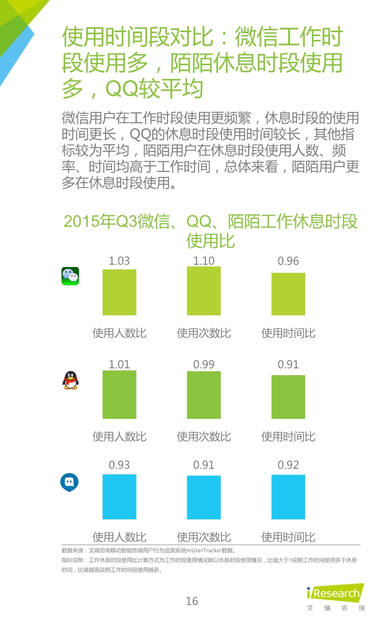 012510455652015年Q3中国移动社交通信研究报告.pdf_16.jpeg