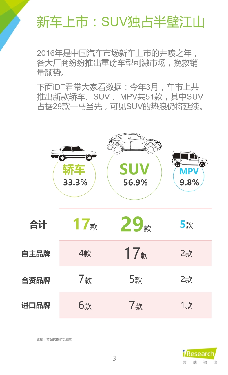1458886034544016265.jpeg 032514023862016年紧凑型SUV车主大数据报告.pdf_3.jpeg