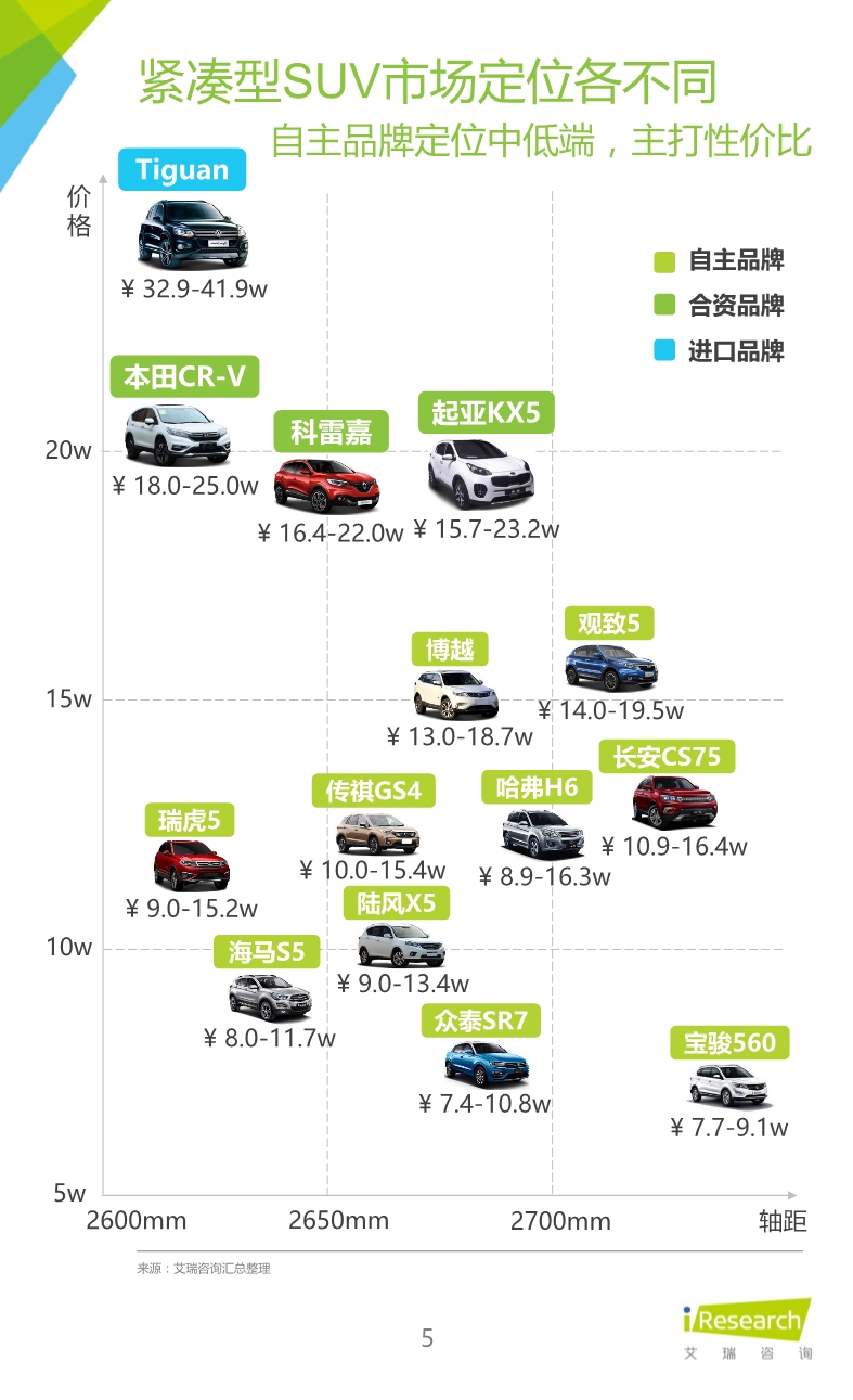 1458886040483084118.jpeg 032514023862016年紧凑型SUV车主大数据报告.pdf_5.jpeg