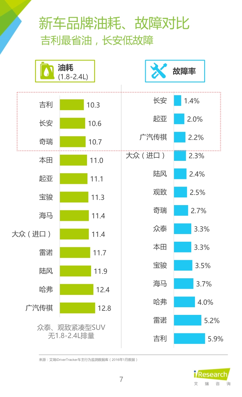 1458886059911088700.jpeg 032514023862016年紧凑型SUV车主大数据报告.pdf_7.jpeg