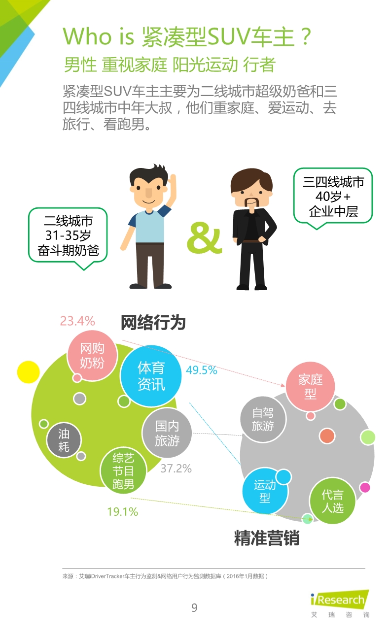 1458886072122090947.jpeg 032514023862016年紧凑型SUV车主大数据报告.pdf_9.jpeg