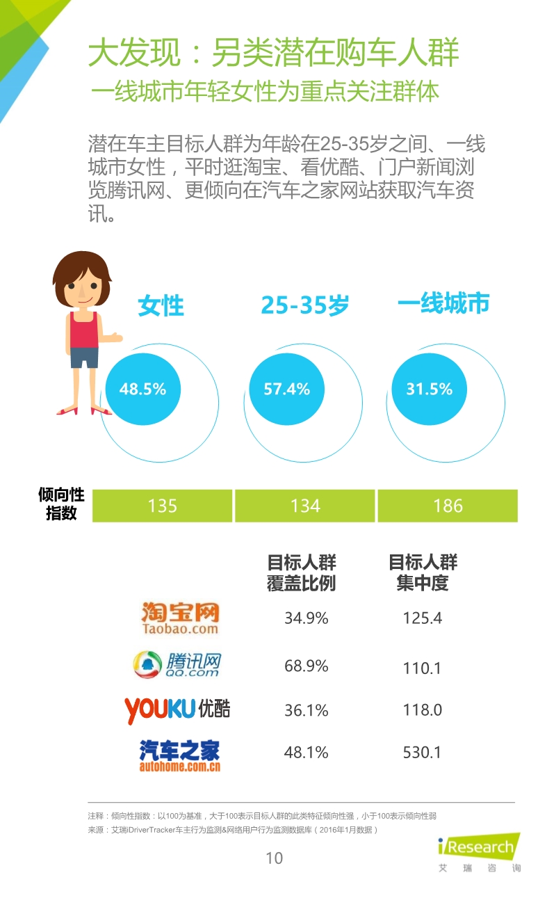 1458886077325006111.jpeg 032514023862016年紧凑型SUV车主大数据报告.pdf_10.jpeg